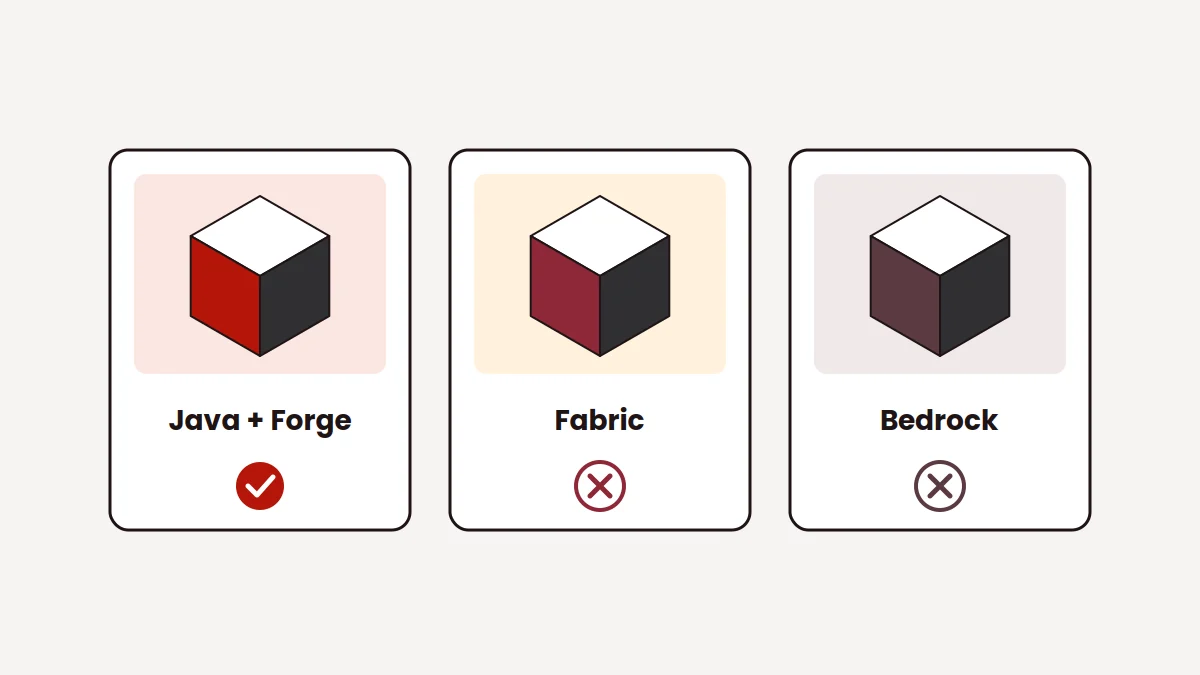 Three panels comparing Java with Forge, Fabric and Bedrock