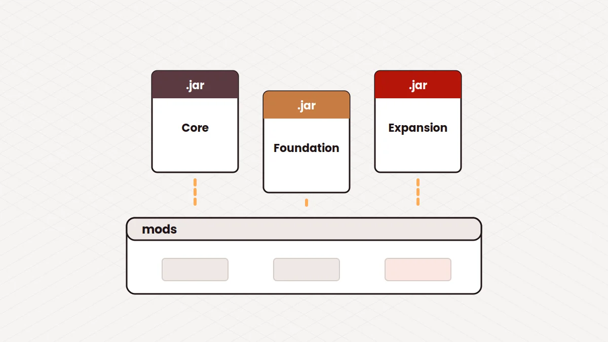 Illustration of three mod jar files moving into a mods folder